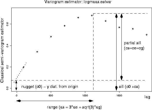 Parameter of sgeostats variogram