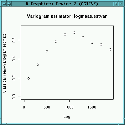 Semivariogram of logtransformed zinc data (maas)